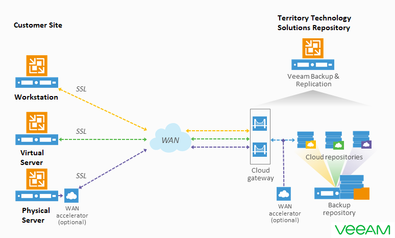 veeam backup physical servers